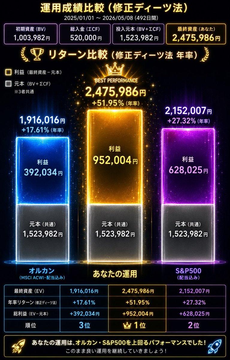 2KukkunX's tweet photo. 💹#運用成績𝕏Visualizerディーツくん ver. 0.6

Q)簡単な質問に答えるだけで目立つイラストできちゃうそ！

#株クラ交流ひろば🫧

本プロンプトを必要ならリポストにて
（＝𝕏記述限界文字数25000文字以下版）

🙏誰か、GPTs化して下さると有難い。

なお、Gemini用にGem化をトライ中。
※中々、進行や出力が安定せず苦戦中、明日にてもプロトタイプを公開したい。