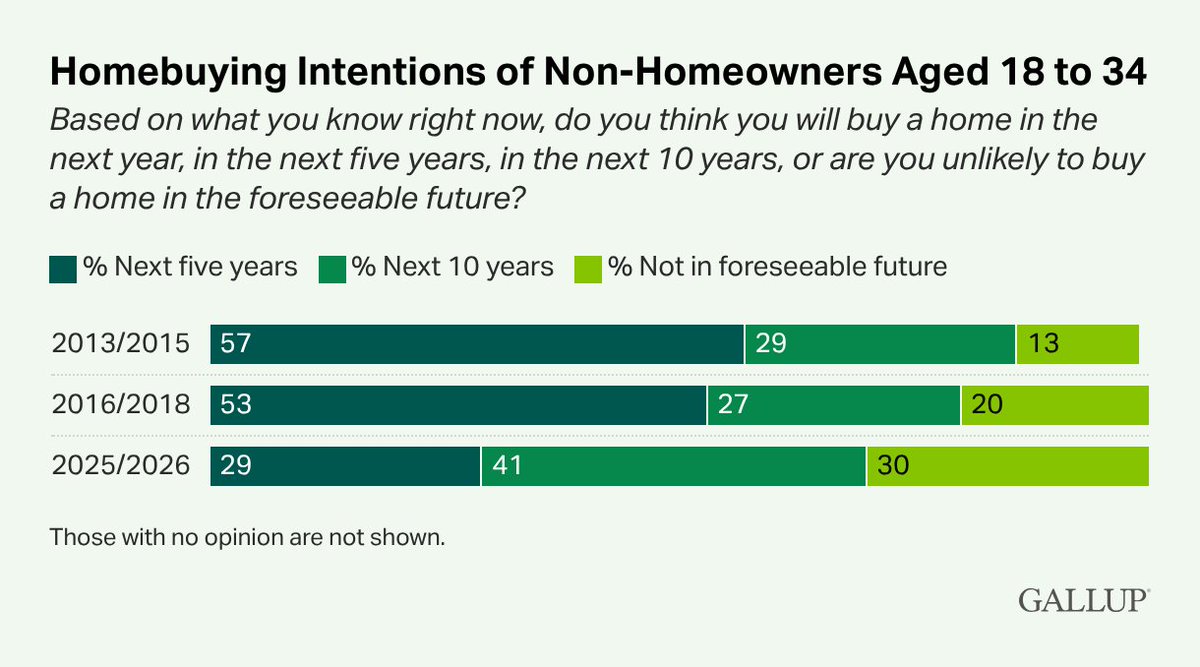 Gallup tweet media