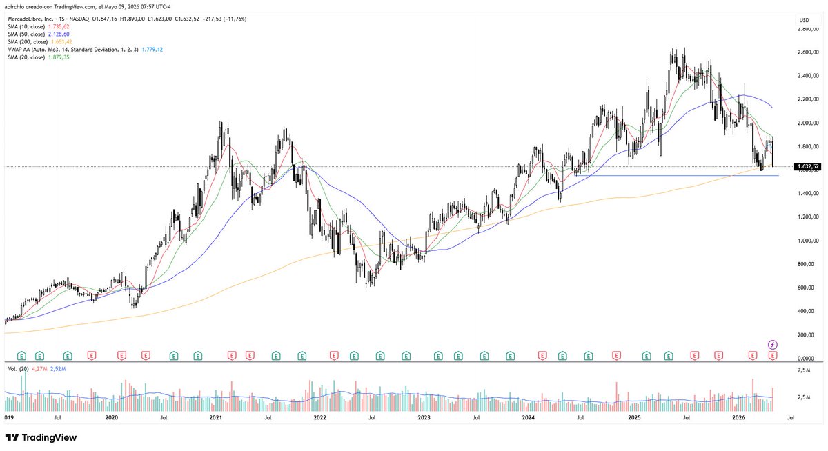 $MELI gapped down after earning. Market is pricing the reduced margins, but it's a company that is growing earnings at a high pace and now priced at the same levels as 2021.

Now below 200 week MA. Looking for a potential reversal after taking liquidity. Potential long term hold