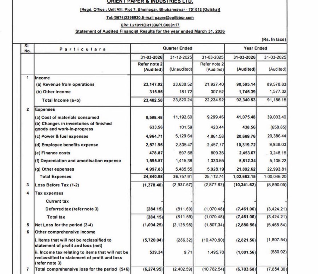sourabhwadhwa22's tweet photo. ORIENT PAPER & INDUSTRIES LTD Q4FY26 RESULTS 📊
#Q4Results #Q4FY26 #StockMarket #OrientPaper
🟢 Revenue ₹231.47 Cr vs ₹219.27 Cr
(+5.56% YoY┃-2.08% QoQ)
🟢 EBITDA ₹3.80 Cr vs -₹10.42 Cr YoY & -₹11.06 Cr QoQ
🟢 EBITDA Margin 1.64% vs -4.75% YoY & -4.68% QoQ
🟢 PBT -₹13.78 Cr vs -₹28.78 Cr YoY & -₹29.38 Cr QoQ
🟢 PAT -₹10.94 Cr vs -₹18.07 Cr YoY & -₹21.26 Cr QoQ
🟡 Other Income ₹3.16 Cr vs ₹3.08 Cr YoY & ₹1.82 Cr QoQ
Clear operational turnaround on a YoY basis with EBITDA moving from negative to positive territory.
🟢 Key takeaway:
✓ Revenue growth is modest, but operating performance has improved sharply
✓ Losses have reduced significantly across PBT and PAT
✓ Margins have turned positive after multiple weak quarters
🟡 However, QoQ performance shows slight softness, indicating recovery is still uneven and not fully stable yet
🧠 Big picture:
This looks like an early-stage turnaround story where cost control and base recovery are driving improvement, but sustained profitability is still not firmly established
Do you think this is a genuine turnaround cycle or just a temporary cost-driven improvement phase? 🤔
