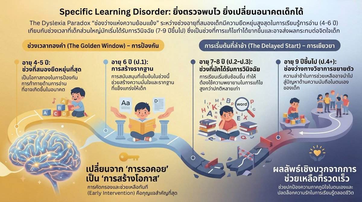 Rosine_MidG's tweet photo. รู้สึกช่วงหลังๆมาเห็นบ่อยมากขึ้น เลยอยากมาแปะบทความเผื่อมีท่านที่สนใจค่ะ
ในทางด้านของจิตเวชเด็ก จะมีโรคหนึ่งที่เกี่ยวข้องกับเรื่องของการเรียนรู้อยู่ แต่อาจจะไม่ได้ยินบ่อยกันเท่าไหร่ นั่นก็คือ โรคการเรียนรู้บกพร่อง หรือ Learning Disorder ค่ะ
บทความ: https://t.co/0Sm0yarnbU https://t.co/8PRlS5h5hx