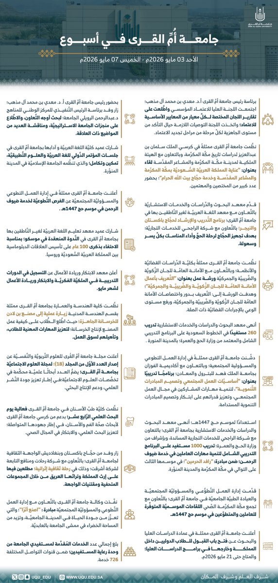 uqu_edu's tweet photo. نظَّمت #جامعة_أم_القرى لقاء بعنوان: “عناية المملكة العربيَّة السُّعوديَّة بمكَّة المكرَّمة والمشاعر المقدَّسة وخدمة حجَّاج بيت الله الحرام”، وتواصل تدريب وتأهيل العاملين لخدمة ضيوف الرَّحمن بالتَّعاون مع عدد من الجهات المقدِّمة للخدمة، كما أعلنت عن الفرص التطوعيَّة في موسم #حج_1447هـ، واستقبلت #الواجهة_الثقافية للجامعة حجَّاج: باكستان، وبنغلاديش، والنيجر، وتركيا؛ في رحلة إثرائية ثقافية ملهمة؛ تعرِّفهم بالموروث التَّاريخي لمكَّة المكرَّمة.

الجامعة في أسبوع:
3- 7 مايو 2026م