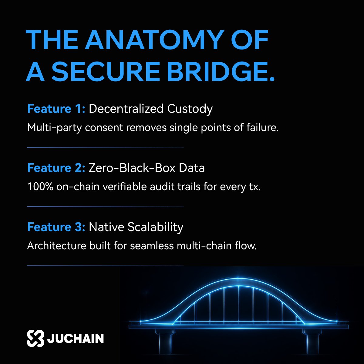 juchain101's tweet photo. Most bridges ask you to close your eyes and hope.
#JuChain gives you open-source certainty. 🛡️

Stop relying on "trust" and start relying on architecture. We’ve built a cross-chain environment where security is a mathematical guarantee, not a promise.

🔑 Decentralized Custody: Multi-party consent for critical moves—eliminating single points of failure.
🧾 On-Chain Forensics: Every event is fully verifiable with a transparent audit trail. No black boxes.
🌍 Native Interoperability: A multi-chain core that lets your assets and apps travel further by default.

Don’t just hope. Verify.

👉 https://t.co/50sXtH6iaS

#JuChain #CrossChain #Blockchain #Web3