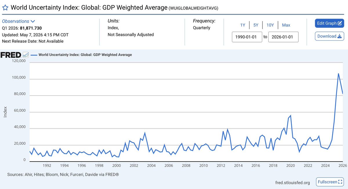 🚨 ALERT: The World Uncertainty Index has surged to its 3rd highest ...