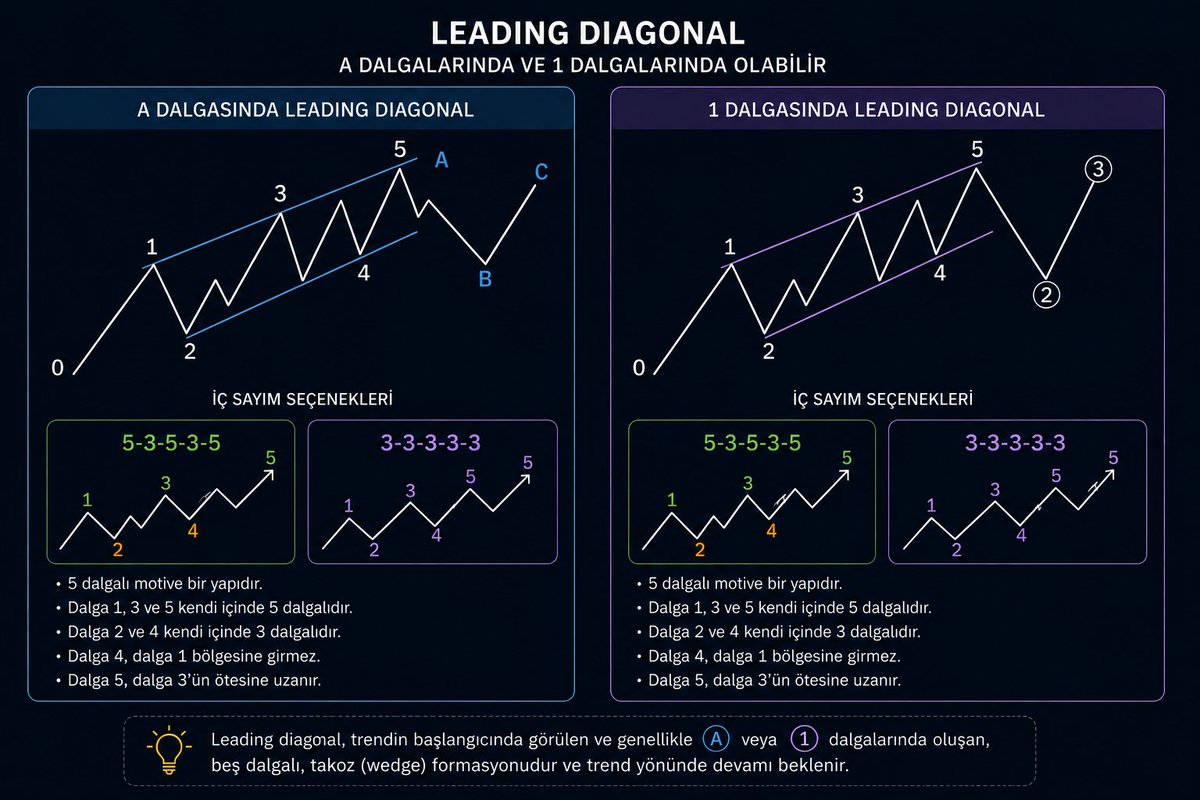 CodexElliott's tweet photo. Elliott Öğrenelim

Leading Diag yapıları 1. veya A dalgalarında görülür. BTC hariç diğer tüm ekosistemin toplam büyüklüğünü gösteren TOTAL2 grafiğinde ister A'ya bakıyor olalım ister 1'e, sonuç değişmiyor. Bu su yukarı akar