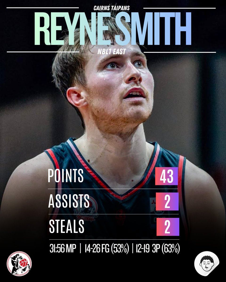NBLPleb's tweet photo. Cairns Taipans guard Reyne Smith went nuclear tonight for Maitland Mustangs, scoring 43 points on the back of a record-making 12 threes in the NBL1 East. 

The performance helped Maitland to a 103-79 win over Albury Wodonga. 

#NBL #NBL1 https://t.co/NDooYIKkLb