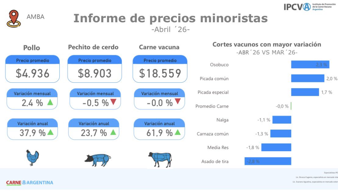 jpmarino79's tweet photo. 🚨🚨🚨 POR PRIMERA VEZ EN CASI 2 AÑOS, LA CARNE NO SUBIÓ

🔹 La carne vacuna en el AMBA cerró abril con variación mensual de -0,03% según el IPCVA

🔹 Hay que remontarse a junio de 2024, cuando había caído 1,4%, para encontrar el último registro negativo. 

🔹 Fueron casi 22 meses de subas ininterrumpidas

🔹 El precio promedio se ubicó en $18.559 por kilo, virtualmente sin cambios vs marzo

🔹 El contraste con el primer trimestre es brutal: enero +4,9%, febrero +4,8%, marzo +10,6%. Acumulado Q1: +21,7%, muy por encima del IPC.

🔹 La media res cayó 1,8% en el AMBA. El asado de tira retrocedió 2,8% y la carnaza común 1,3%

🔹 Supermercados -1,4% y carnicerías +0,6%. En marzo habían subido 7,1% y 12,2% respectivamente

🔹 Detrás del freno: el precio de la hacienda en Cañuelas bajó 4-4,5% en abril, mayor oferta de feedlots y competencia con pollo (+2,4%) y cerdo (-0,5%)

🔹 Interanual la carne todavía acumula +61,9%. Con un kilo de asado se compran hoy 3,8 kg de pollo y 2 kg de pechito de cerdo

🔹 Dato clave para el IPC del jueves 14/5: la carne podría operar como factor bajista en Alimentos.​​​​​​​​​​

Fuente: IPCVA