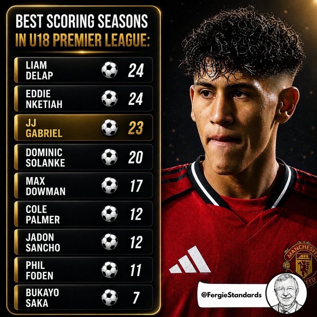 🏴󠁧󠁢󠁥󠁮󠁧󠁿🚨 𝗨𝗣𝗗𝗔𝗧𝗘: 𝗝𝗝 𝗚𝗔𝗕𝗥𝗜𝗘𝗟 (𝟭𝟱) is ONE GOAL AWAY from equalling the best scoring season of 𝗔𝗟𝗟-𝗧𝗜𝗠𝗘 in the U18 Premier League!

— <a href="/FergieStandards/">FergieStandards</a>