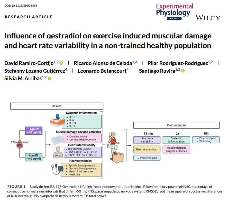 This one indicates that estrogen levels can influence exercise