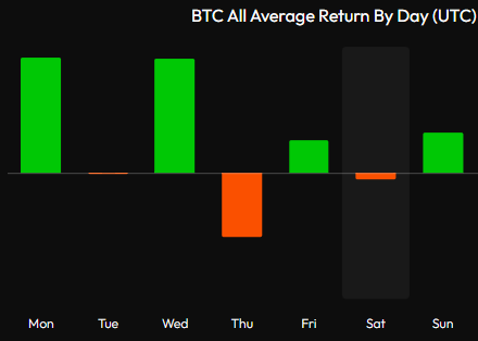 $BTC Still interesting to me how some days have pretty much no significance on average, looking at Bitcoin's returns over the past few years.

Monday and Wednesday are when the gains are made on average.

Thursday's have been notoriously bad over many years.

Friday &amp; Sunday are