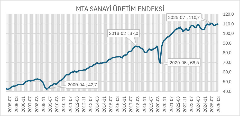 resatkutucular's tweet photo. Kriz sonrası 2009-2018 arası küresel para genişlemesiyle istikrarlı net yukarı eğilim. 
Sonrasında içeride aşırı gevşek KGF gibi uygulamalarla dalgalanma. 
Pandemi dibinden sonra hızlı toparlanma. 
Ardından ev yapımı ekonomik ve siyasi dengesizlikler sonucu patinaj. https://t.co/MX0b3Atla5