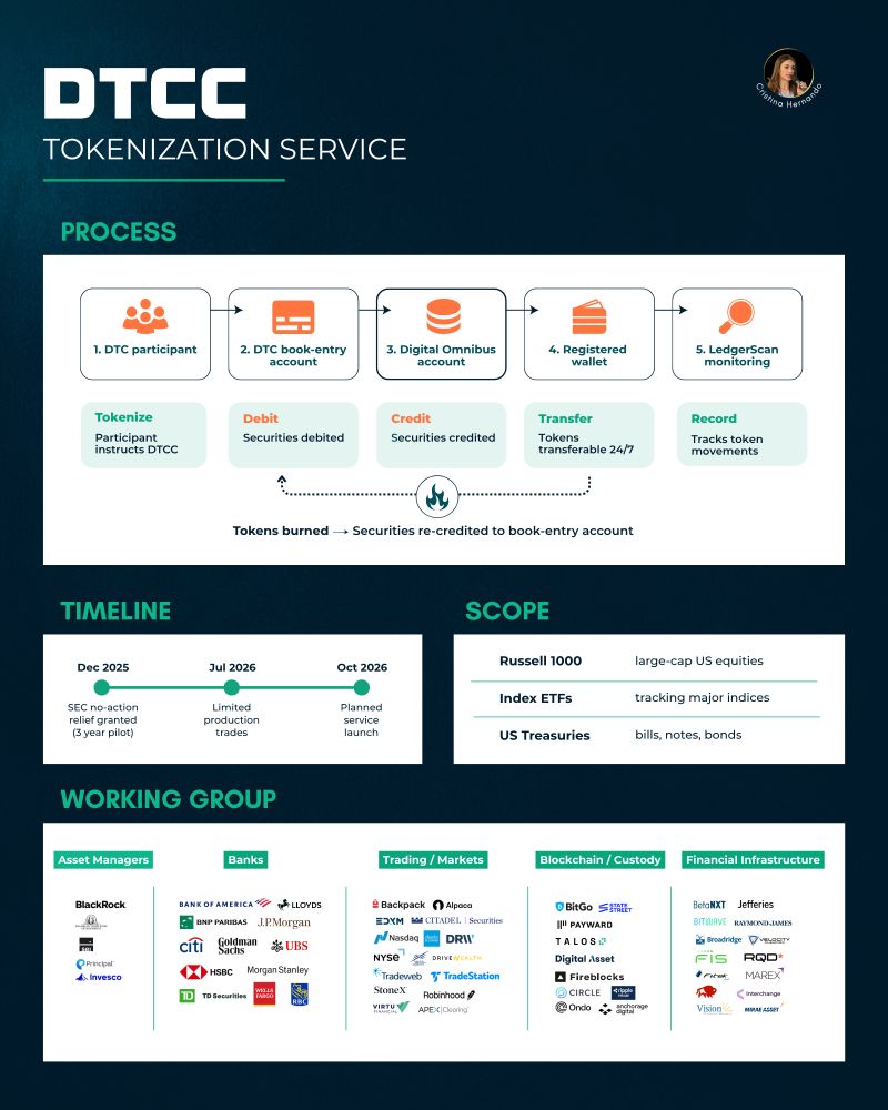 CyprxResearch's tweet photo. DTCC’s tokenization model is more important than most people realize 

This is not “putting securities on blockchain.”

It’s creating a tokenized entitlement layer on top of assets already held inside DTCC custody.

How it works:
- Securities remain under DTC custody
- Assets move into a Digital Omnibus Account
- Tokens represent recorded entitlements
- Transfers happen between approved wallets 24/7
- DTC tracks activity through LedgerScan
- Tokens can later be burned and converted back into traditional book-entry positions

Timeline:
Dec 2025: SEC no-action relief
July 2026: limited production trades
Oct 2026: planned launch

Key insight:
This is not DeFi replacing market infrastructure.

It’s traditional market infrastructure absorbing blockchain mechanics:
- programmable transfer
- continuous movement
- tokenized recordkeeping

…while keeping central control, compliance, and custody intact.
