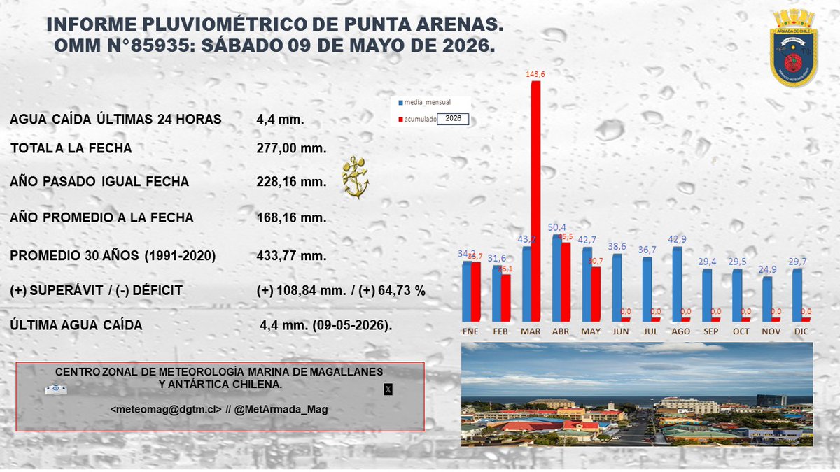 MetArmada_Mag's tweet photo. Buenos dias amigos les dejamos el informe Pluviométrico actualizado hoy Sábado 09 de Mayo en la ciudad de Punta Arenas 🇨🇱 👇 🌧. https://t.co/c5pJpC9z0E