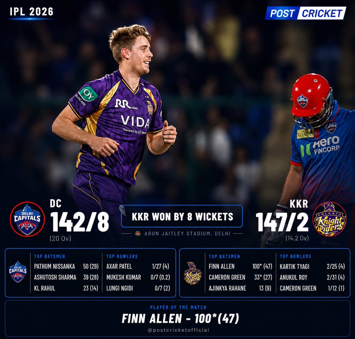 Postcricketlive's tweet photo. KKR DOMINATE IN DELHI 💜🔥
Finn Allen’s explosive 100* powers Kolkata to a massive 8-wicket win over DC 🏏⚡

#KKR #FinnAllen #IPL2026 #DCvsKKR #PostCricket https://t.co/76mVozDXND