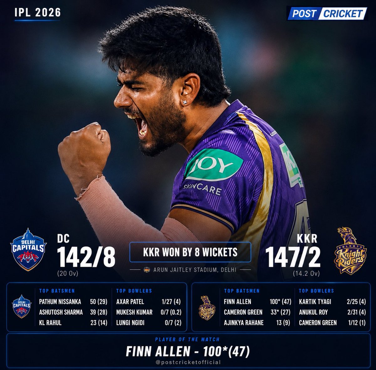 Postcricketlive's tweet photo. KKR DOMINATE IN DELHI 💜🔥
Finn Allen’s explosive 100* powers Kolkata to a massive 8-wicket win over DC 🏏⚡

#KKR #FinnAllen #IPL2026 #DCvsKKR #PostCricket https://t.co/76mVozDXND