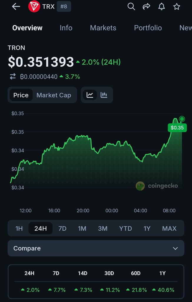 <a href="/justinsuntron/">H.E. Justin Sun 👨‍🚀 🌞</a> isn’t a magician…  
But you can definitely feel the magic 🤭

$TRX just became the FIRST major L1 - even ahead of Bitcoin — to reclaim and break into new ATH territory after the crash 

→ $0.35+ and still climbing  
→ 380M+ users worldwide  
→ The undisputed