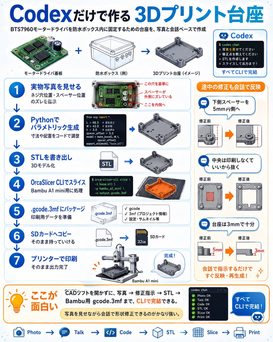モデリングの使い方覚えるのも結構ハードル高いからAI様々だよね