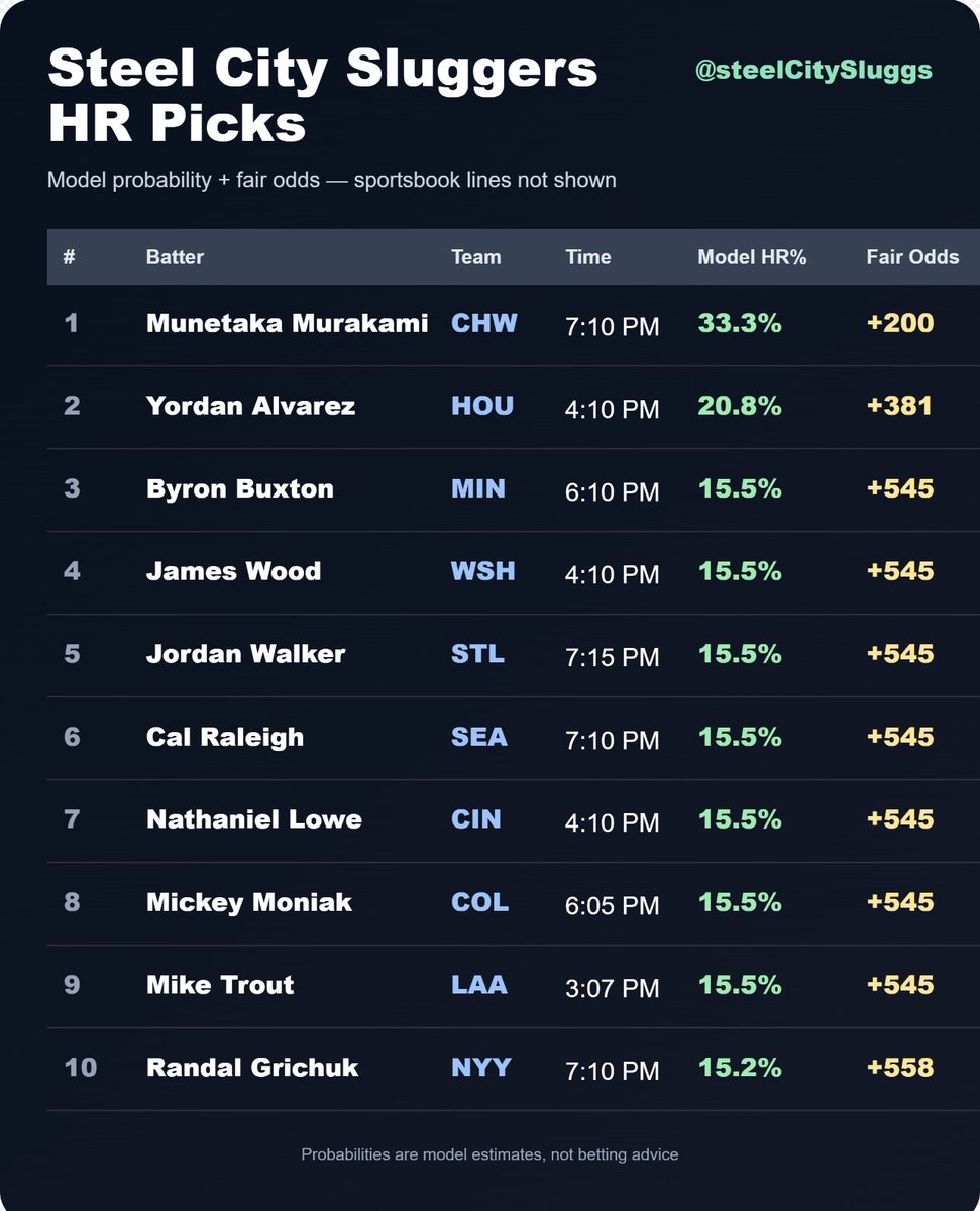 SteelCitySluggs's tweet photo. Here’s my HR pics for today. Some chalk in here, but a bit of value in the top of the board. #Gambling𝕏 https://t.co/4cR6znm6QN