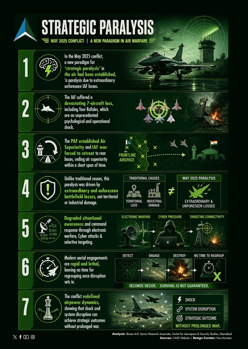 CassThinkers's tweet photo. The May 2025 conflict introduced a new model of strategic paralysis in air warfare, defined by rapid unforeseen losses, disrupted networks, & shattered response cycles.
#zarbekarar #May2025 #7nil #RafaleS #Pahalgam #StrategicParalysis #StrategicNarratives #Geopolitics #SouthAsia https://t.co/sykjsEl9pO
