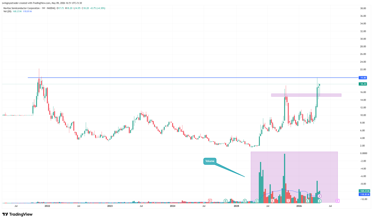 SWINGNYSETRADER's tweet photo. $RIOT finally breaking out of a multi-year range resistance with strong weekly volume confirmation.

$NVTS showing explosive momentum after reclaiming the $15 resistance zone with massive volume expansion.

$NVTX gave a clean breakout above long-term support resistance zone https://t.co/25AZiNXyN8