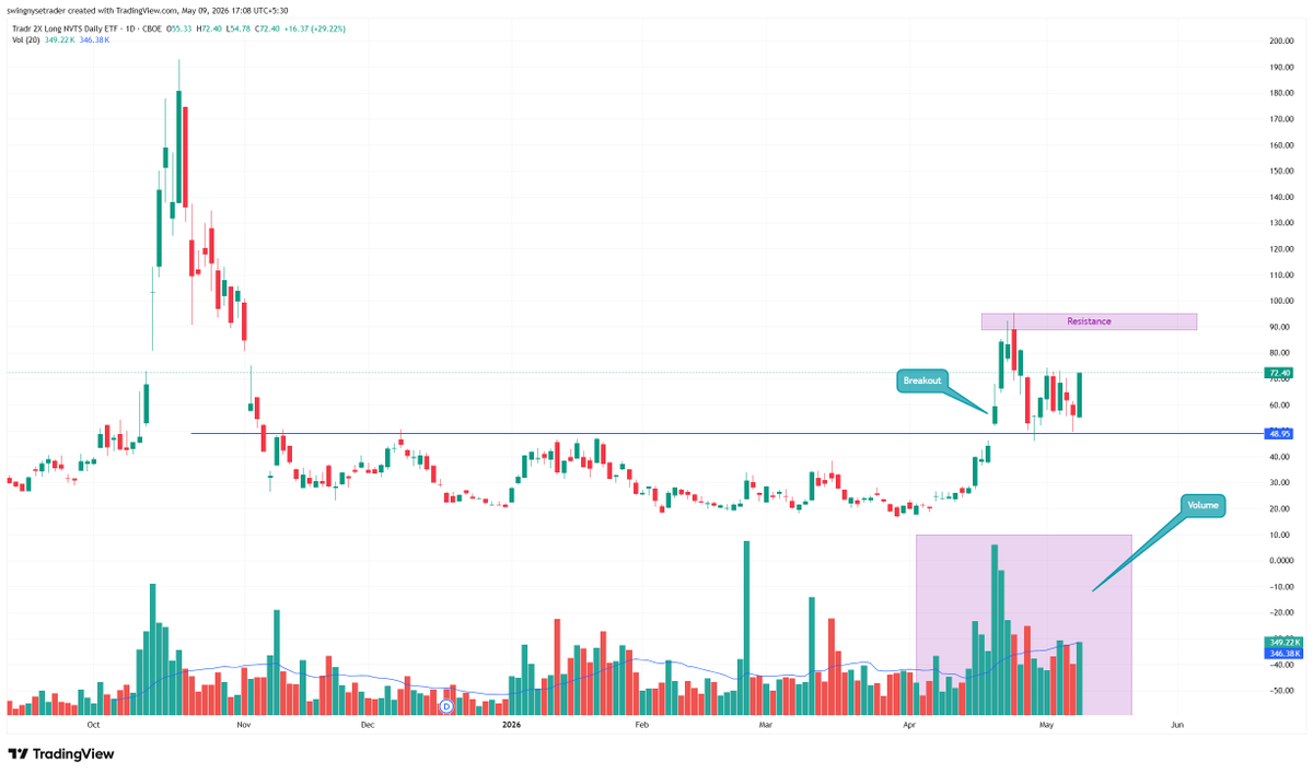 SWINGNYSETRADER's tweet photo. $RIOT finally breaking out of a multi-year range resistance with strong weekly volume confirmation.

$NVTS showing explosive momentum after reclaiming the $15 resistance zone with massive volume expansion.

$NVTX gave a clean breakout above long-term support resistance zone https://t.co/25AZiNXyN8