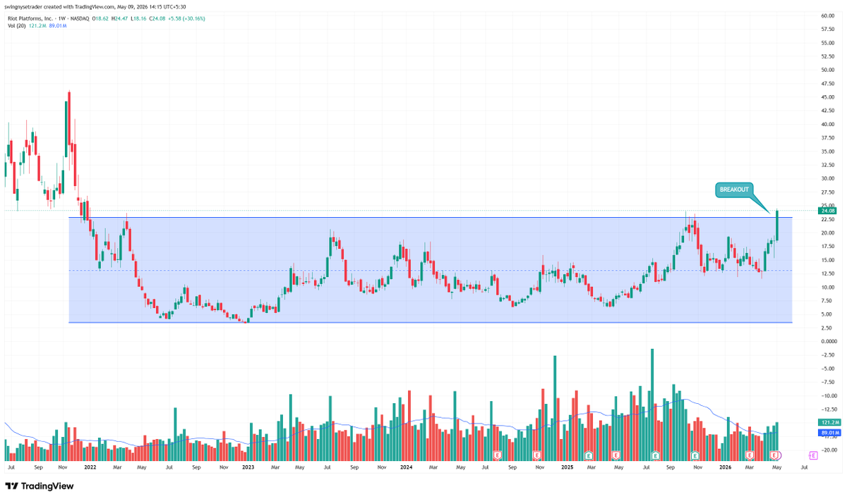 SWINGNYSETRADER's tweet photo. $RIOT finally breaking out of a multi-year range resistance with strong weekly volume confirmation.

$NVTS showing explosive momentum after reclaiming the $15 resistance zone with massive volume expansion.

$NVTX gave a clean breakout above long-term support resistance zone https://t.co/25AZiNXyN8