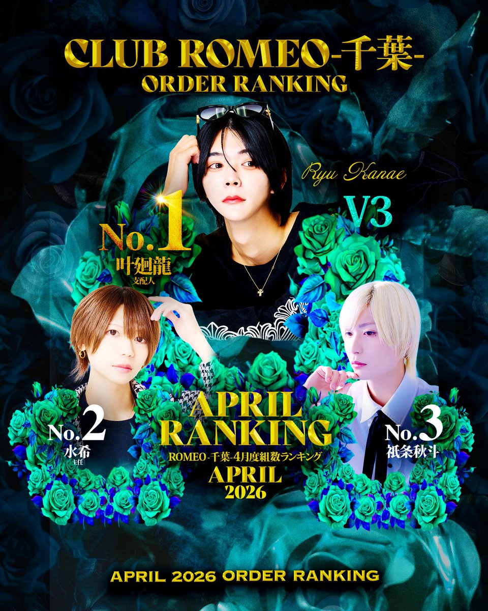 clubROMEO_Chiba's tweet photo. ━━━━━━━━━━━━━
　  👑 ROMEO-CHIBA- 👑
         #千葉で一番豪華な店
━━━━━━━━━━━━━

⚡️ 4月度ORDER RANKING ⚡️

🥇No.1🥇 V3
-支配人- 叶廻 龍

🥈No.2🥈
-主任- 水希

🥉No.3🥉
祇条 秋斗 https://t.co/FPBvoGb9dv