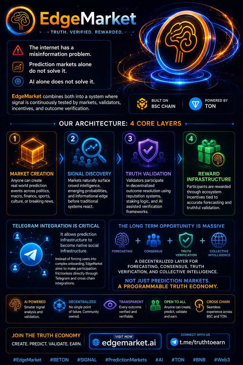 RichardDene5's tweet photo. The internet has a misinformation problem.

Prediction markets alone do not solve it.  
AI alone does not solve it.

EdgeMarket combines both into decentralized truth infrastructure.

Signal. Validation. Consensus.

#EdgeMarket #AI #PredictionMarkets https://t.co/SVaYiv0z87