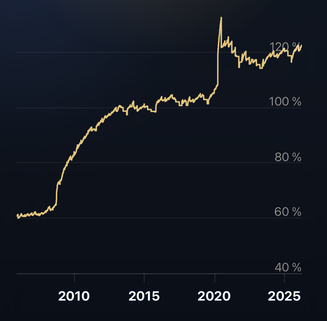 U.S. Debt to GDP ratio climbed steadily from 60% in 2008 to 100% in 2019. Then it shot up from 100% to 120% during COVID due to the ridiculous government spending and shutdowns. It’s now ticking ominously upward again because Washington DC refuses to cut spending.
