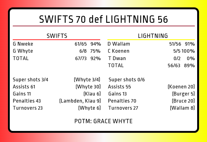 NetballScoop's tweet photo. #SSN2026 #SWIvLIG

A dominant win for Swifts today in Sydney to take them above Lightning on the table. 

Stats courtesy of Champion Data... https://t.co/ouDKZBV8cJ