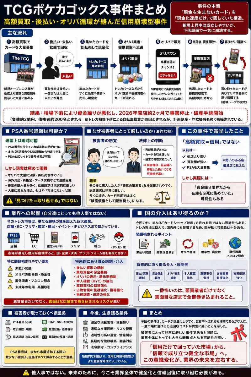 ポケカ事件の概要がわかったらしいので

まとめ作りました

被害者にとってはきついですが

自分達にとっても他人事では無いです

国が動くかは、わかりませんが

国の認める産業(パチ○コ)にとっては邪魔でしょうし

よくない形の介入もあり得ますよね…😇

参考にいたしました
<a href="/ShinjukuSokai/">Z李 🇺🇦 NO WAR 🕊</a>