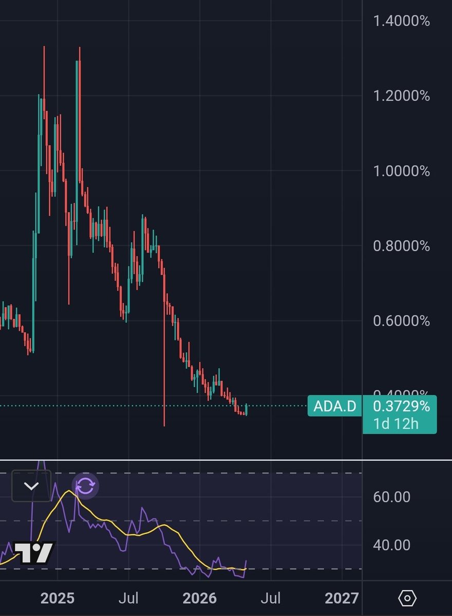 Sssebi's tweet photo. Another chart to watch is $ADA dominance.

$ADA has been extremely oversold on the weekly RSI for many weeks now.

This could change soon. https://t.co/dQbzfv1GFy