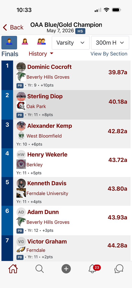 DomCocroft's tweet photo. Won the OAA Blue/Gold Varsity 300m Hurdles League Championship with a new PR of 39.87 as a Freshman. 

Blessed to compete against a strong field and keep improving every week. Thankful for my coaches, teammates, family, and everyone supporting me. More work to do.  

🎥⬇️  

#TrackAndField #300Hurdles #MichiganTrack #MHSAA #FootballSpeed #StudentAthlete #ClassOf2029  

@MileSplitMI  
@MileSplit  
@MHSAA  
@PrepRedzoneMI  
@TheD_Zone  
@AllenTrieu  
@On3Recruits  
@CoachFoster23 
@TomLoy247  
@EJHollandOn3  
@adamgorney  
@ChadSimmons_  
@SWiltfong_  
@Rivals_Clint  
@SamWebb77  
@TheD_Zone 
@MSU_TFXC 
@GrovesAthletics 
@CoachFlare 
@CoachJayHill