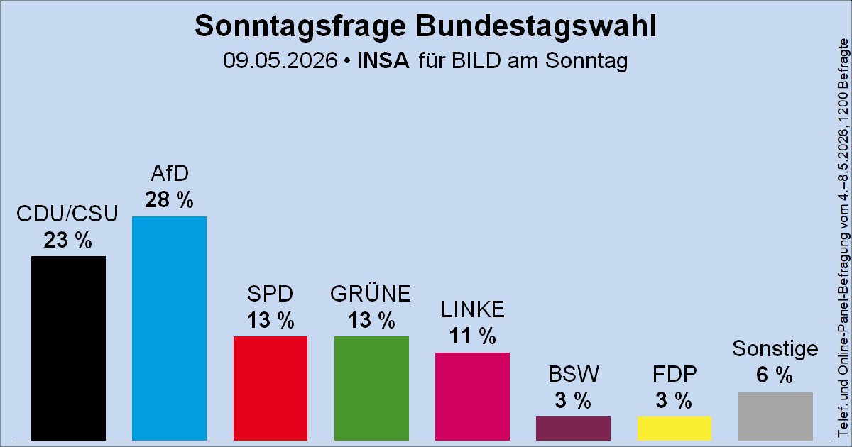 Die AfD bleibt stabil bei 28%, während die Union immer weiter abstürzt. Deutschland will die politische Wende jetzt. Wir sind dafür bereit.