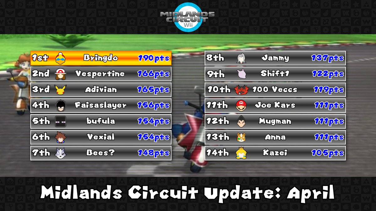 MidlandsSmash's tweet photo. 🏆Midlands Circuit Update 🏆

We're 2/3rds through our Midlands Circuit, Bringdo still holding first but the lead is fading.

Information on our Last Chance Qualifier will be made public in a couple of weeks so keep your eyes peeled.

2 Laps to go 🏁 https://t.co/sfkhLeSLHq