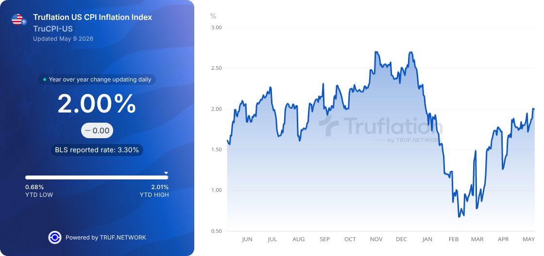 🇺🇸 Truflation Daily US CPI is 2.00% YoY today, no change.🇺🇸

🔼 Transport: Gasoline, other fuels &amp; motor oil

🔽 Food Away from Home, Food at Home

Claim FREE CREDITS NOW and explore more bit.ly/4tjSiBF