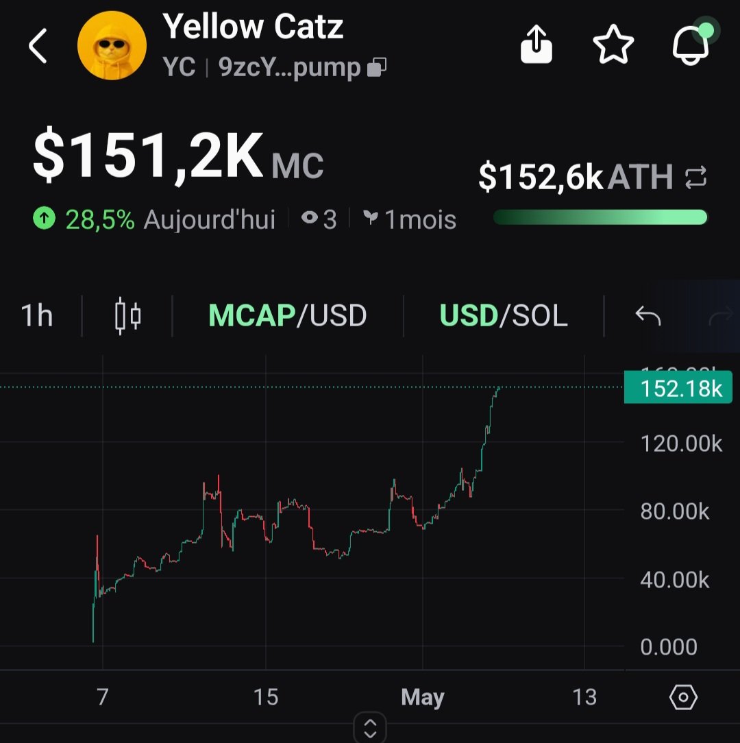 Goatmafia97's tweet photo. Its new ATH every day @ @Yellowcatz_ cuz it's always green ticker of $YC #catz #Yc https://t.co/a4J9UrEqdp