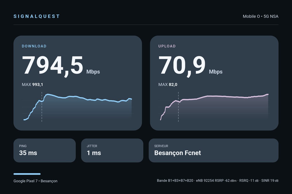 DL 794,5 Mbps / UL 70,9 Mbps / Ping 35 ms
Mobile O - B1+B3+B7+B20 - RSRP -62 dBm
#SignalQuest