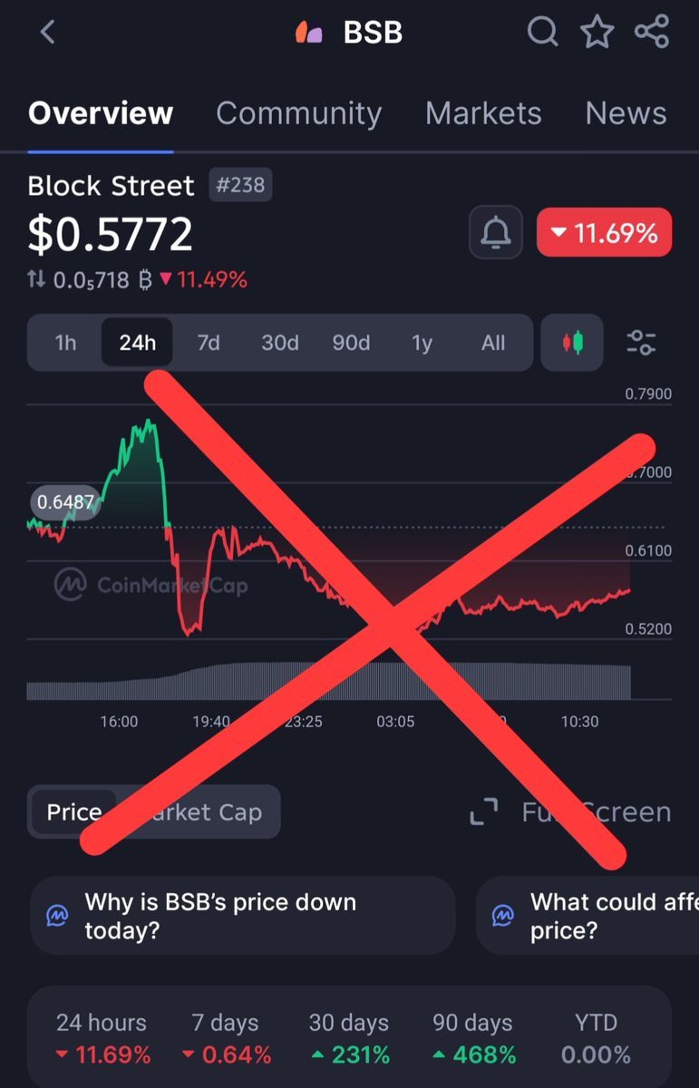 NelsonJunioElon's tweet photo. This is the project that has been confusing investors, this project is not the original block street that was acquired by AIFICROP, it's a fake and a copycat.
Be careful when buying!!

$BSB is not blockstreet. 

The original blockstreet is 👉 @BlockStreetXYZ https://t.co/8wmvlxtMsW