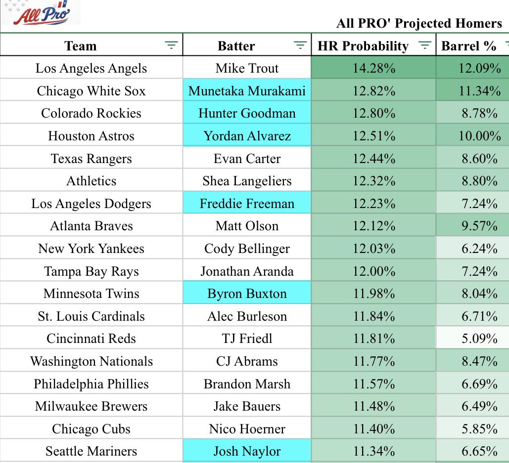 AprosAnalytics's tweet photo. Friday (5/8) model results:
-Hits model ran at 62% accuracy.
-HR model identified 6 Homers, three of which were in the top 5 projected probability.
Looking forward to today’s projections 🐍 ⚾️
#mlbslips https://t.co/GvSDXiUaLH