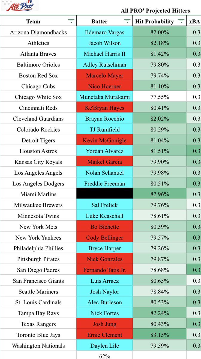 AprosAnalytics's tweet photo. Friday (5/8) model results:
-Hits model ran at 62% accuracy.
-HR model identified 6 Homers, three of which were in the top 5 projected probability.
Looking forward to today’s projections 🐍 ⚾️
#mlbslips https://t.co/GvSDXiUaLH