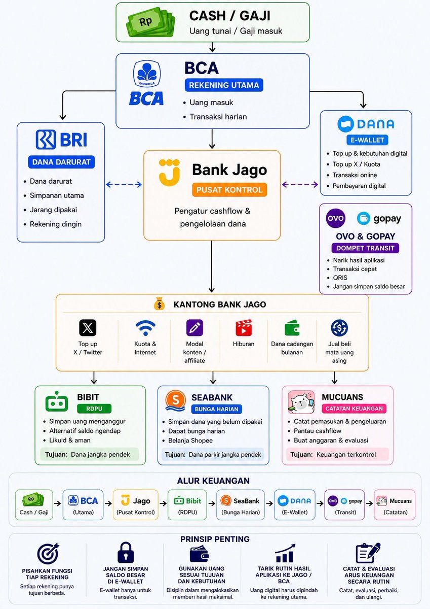 nocturnovmn's tweet photo. sistem keuangan pribadi versi gue:

• BCA = rekening utama
• Jago = pusat kontrol cashflow
• BRI = dana darurat
• DANA/OVO/Gopay = transit digital
• Bibit & SeaBank = uang nganggur biar tetap jalan
• Mucuans = pencatat semuanya

intinya: pisahin fungsi uang biar kepala ikut rapi.