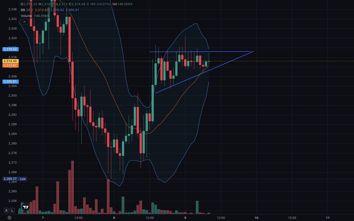 BeepBoopSupreme's tweet photo. On ethereum:native 1h time frame we have a clear bottom formation into an ascending triangle. Again, continuation is favored. On ethereum:native , bitcoin:native , and solana:So11111111111111111111111111111111111111112 I am given very little reason to believe a deeper retracement will occur.