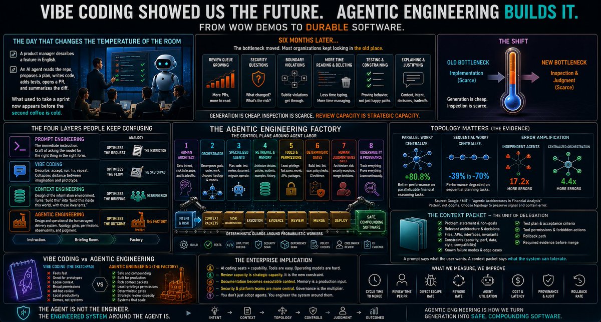 drjerryasmith's tweet photo. AI coding assistants are not the operating model.

They make generation cheap — but inspection, architecture, review, security, and governance become scarce resources.

That’s the shift from vibe coding to agentic engineering.

A prompt produces code.
An operating model produces software.

https://t.co/G5xVw2S74B