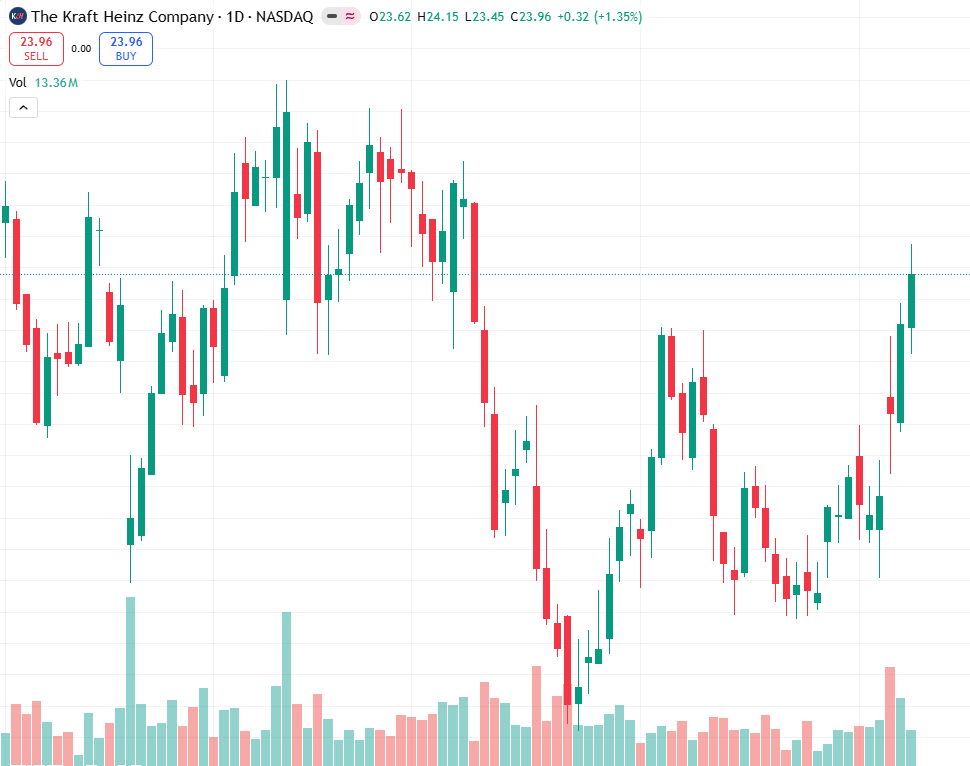 fordgresham33's tweet photo. UBS raises KHC PT to 24𝑓𝑟𝑜𝑚24from23, keeps Neutral.
Minimal impact, small upside, no thesis shift.
Neutral near term.
Resistance 24.15,𝑠𝑢𝑝𝑝𝑜𝑟𝑡24.15,support21.75.
Wait for break above range.
Risk: consumer demand weakens further.
#KHC #Stocks #NASDAQ https://t.co/QOUrdrUCb1