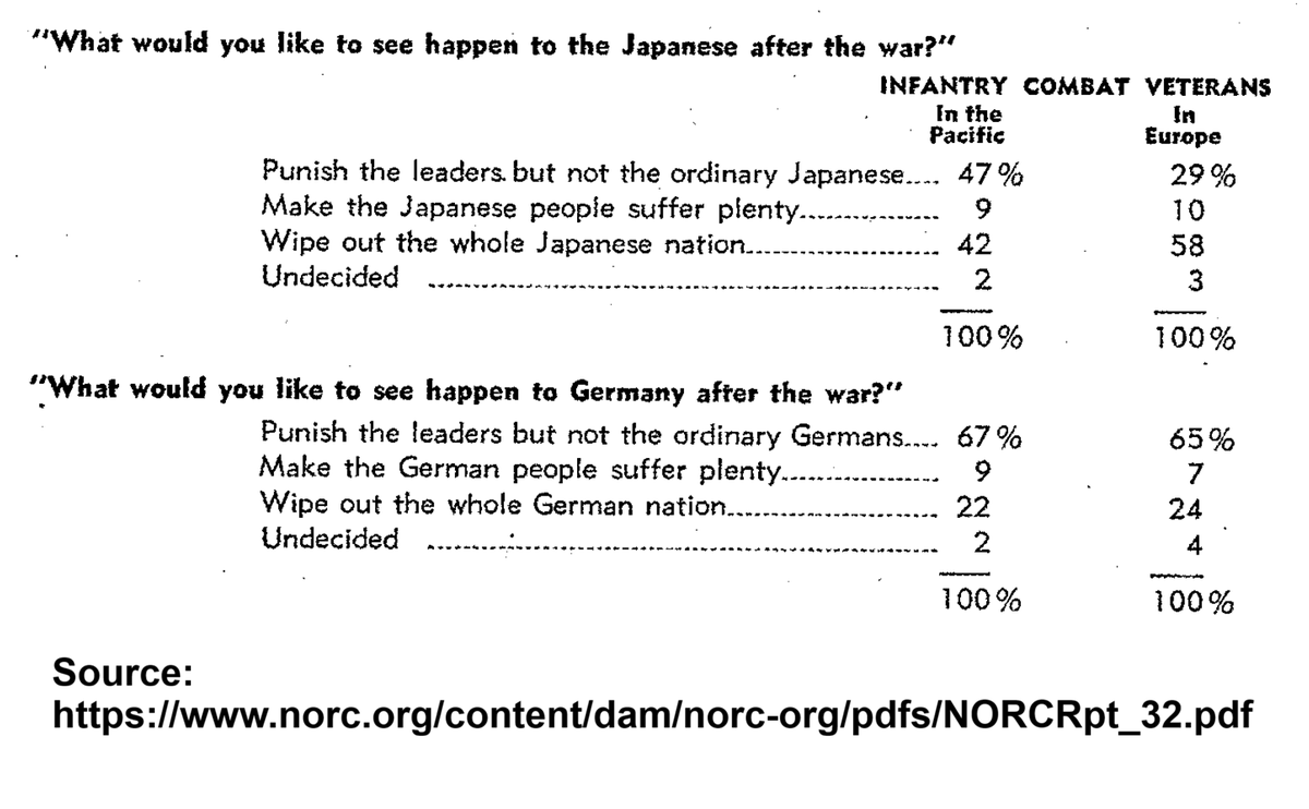 n30n5223434's tweet photo. Around half of GIs wanted to genocide the Japanese people https://t.co/e1qvvw3E9h