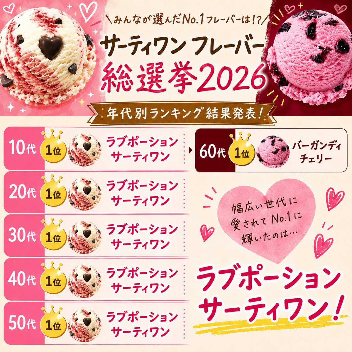 mori_mon0205's tweet photo. RT @sweetroad5: 「サーティワン総選挙2026」の年代別ランキングでは、10代〜50代まで総合ランキング1位の「ラブポーションサーティワン」が全て1位でしたが、60代では「バーガンディチェリー 」が1位となりました✨ https://t.co/fgKHOoUNcd