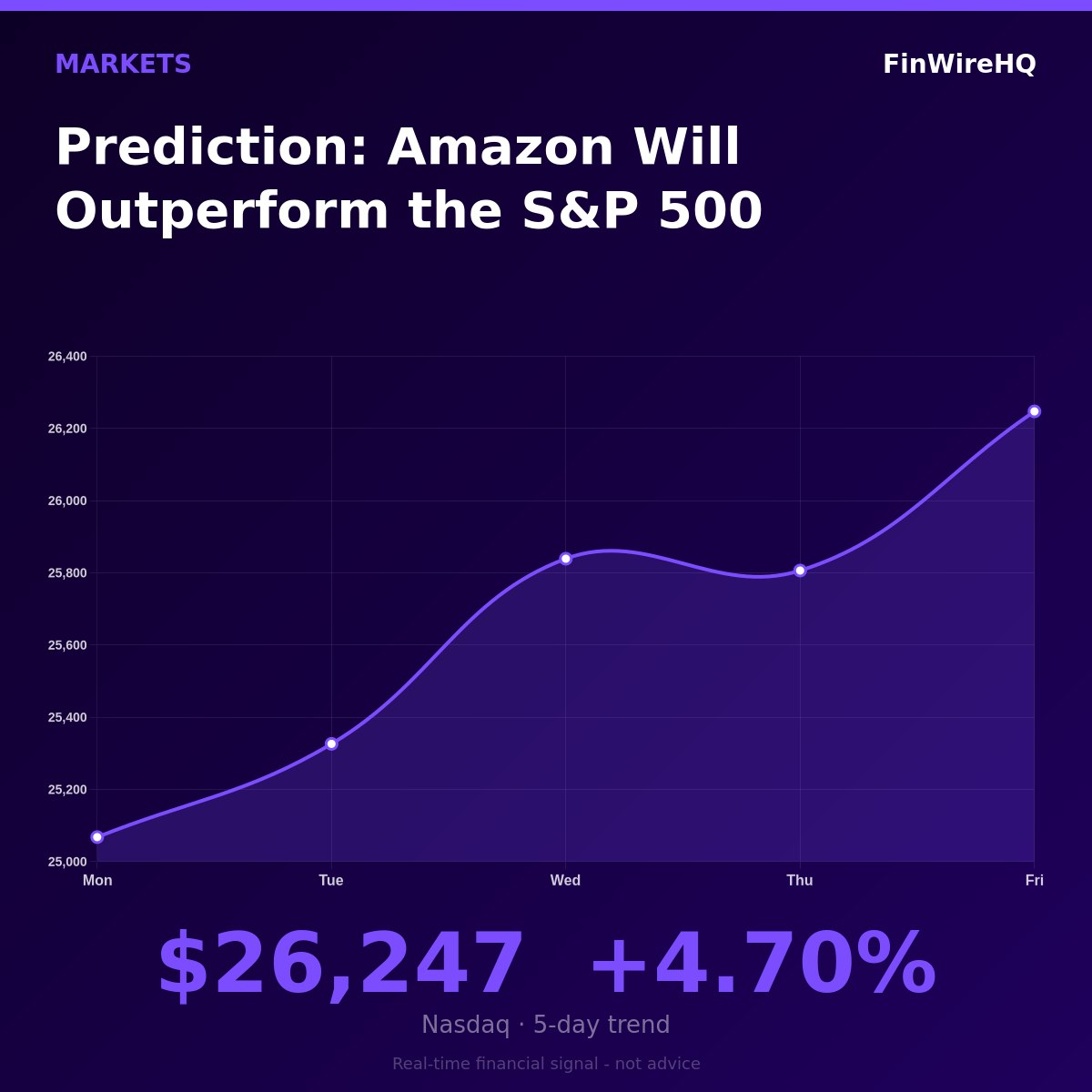 FinWireHQ's tweet photo. AWS just hit 28% revenue growth — its fastest pace in nearly four years — and Amazon is betting $200 billion to keep accelerating.

That Q1 figure of $37.6 billion in AWS revenue marks a clear step-change: 20% growth in Q3, 24% in Q4, now 28%. The trend line is pointing up. Amazon's rivals Microsoft and Alphabet have seen faster cloud revenue growth, but Amazon operates from a larger base.

Amazon's $200B capex commitment is aimed squarely at AI infrastructure capacity. With partnerships in place with both Anthropic and OpenAI, AWS is positioning itself at the center of enterprise AI demand — a market where data center spending is expected to keep surging.

Often overlooked: Amazon's custom chip business is now drawing serious investor attention as AI workloads make in-house silicon an increasingly important competitive differentiator.

The signal: AWS's accelerating growth curve and $200B capex bet make Amazon one to watch against the S&P 500 📊

#Amazon #AWS #AI #CloudComputing #SP500