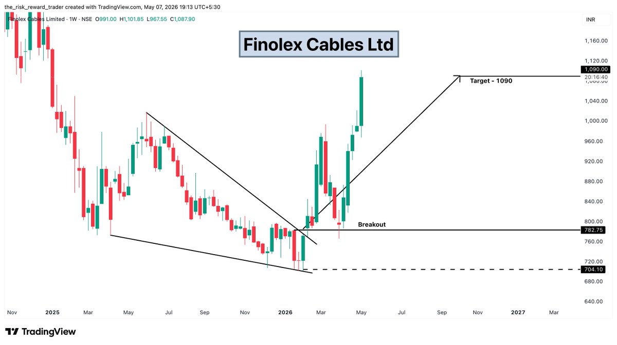 riskwisetrader's tweet photo. ⚡ 1090✅ Target Done 🚀🎯 #FinolexCables https://t.co/QbNzfanAMu