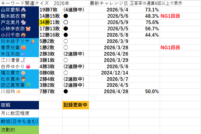 5/9 WNIキーワード関連クイズ
キーワードランキングの結果

みーちゃん(🐇)：「肌寒い」と予想して的中し、連敗回避。